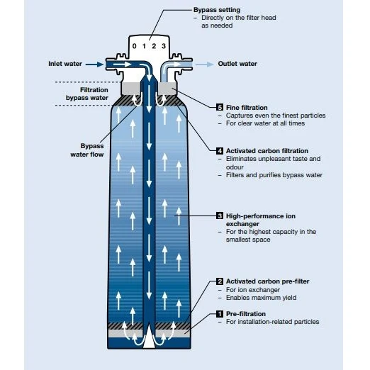 BWT Bestmax Water Filter And Softener - V - Image 2